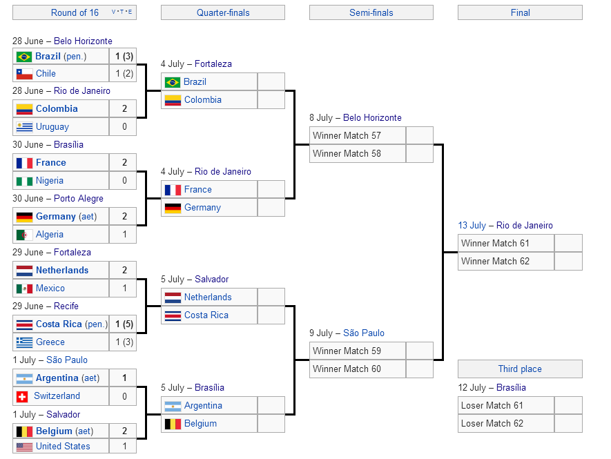 Brasile-2014-tabellone-quarti