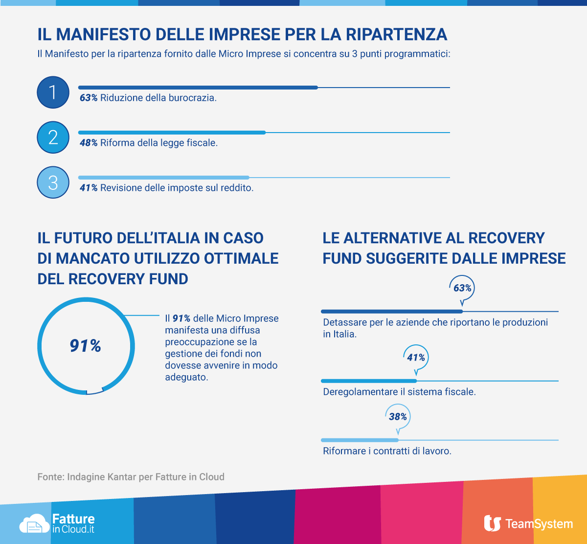 Digitalizzazione